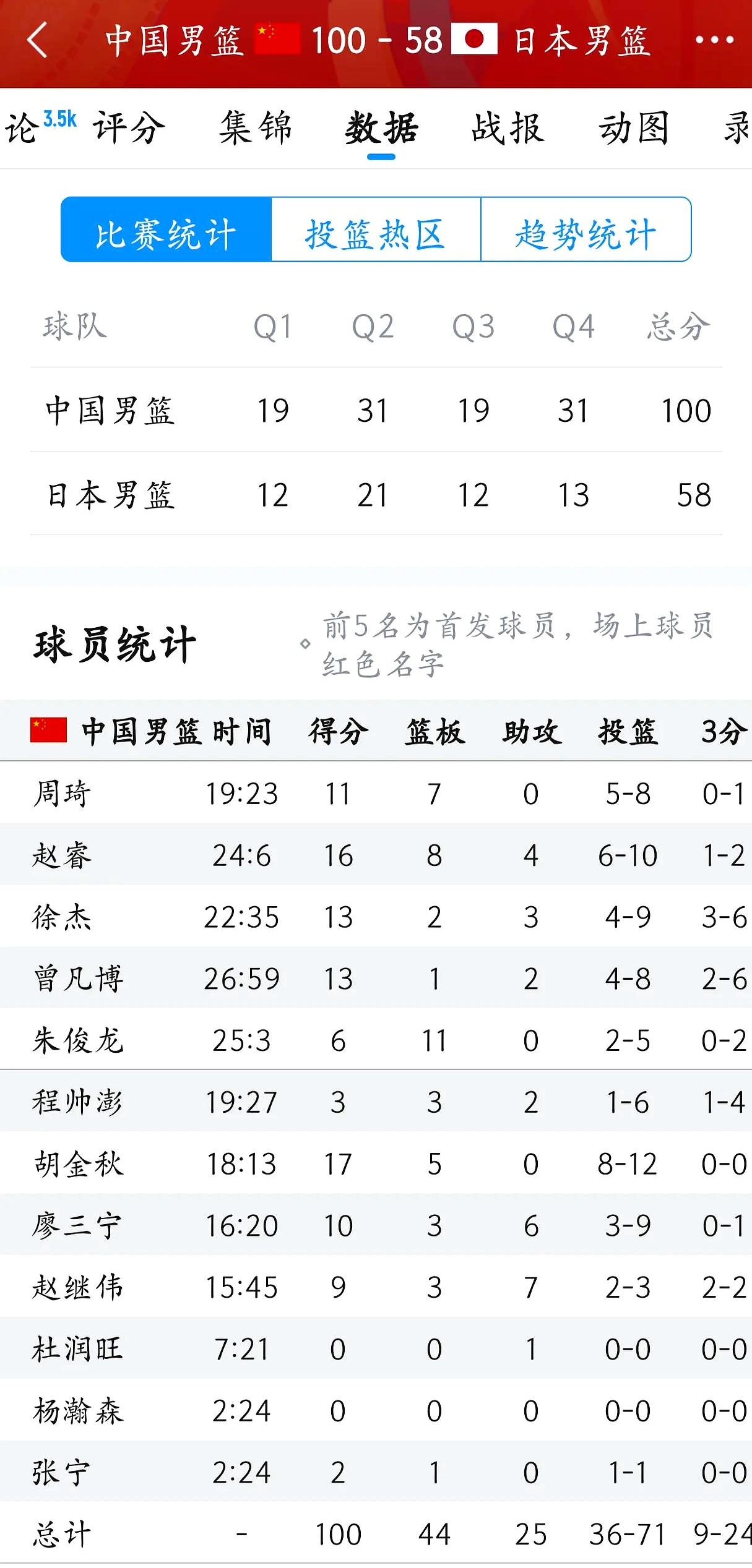 全明星球员赛赛力十足,砍下三双数据统计的简单介绍 全明星球员赛赛力十足,砍下三双数据统计的简单介绍