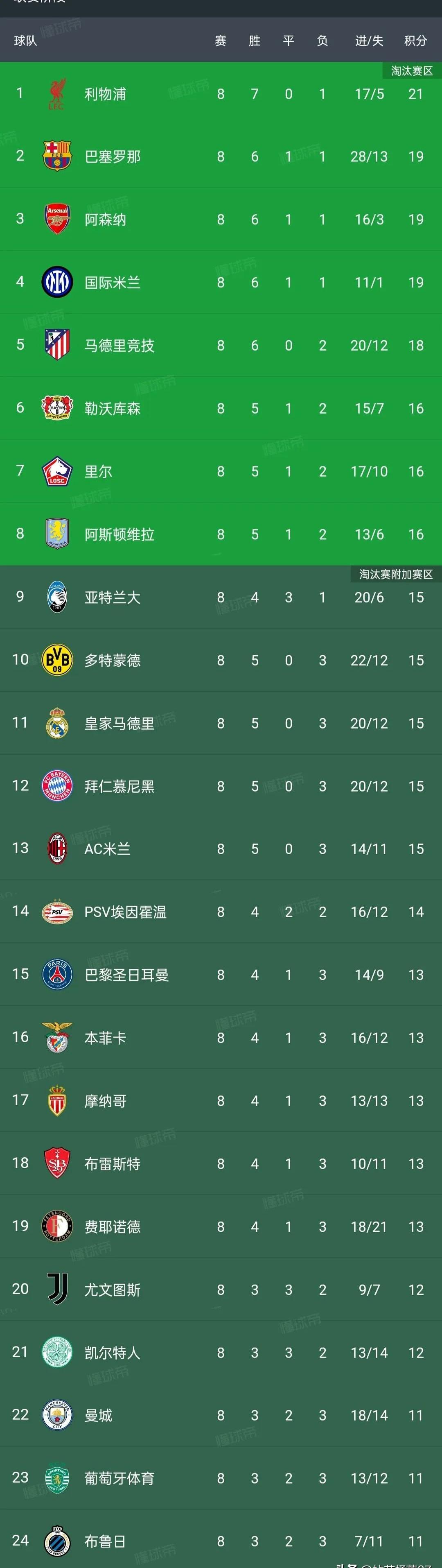 西甲球队在国际比赛中领先积分榜 西甲球队在国际比赛中领先积分榜