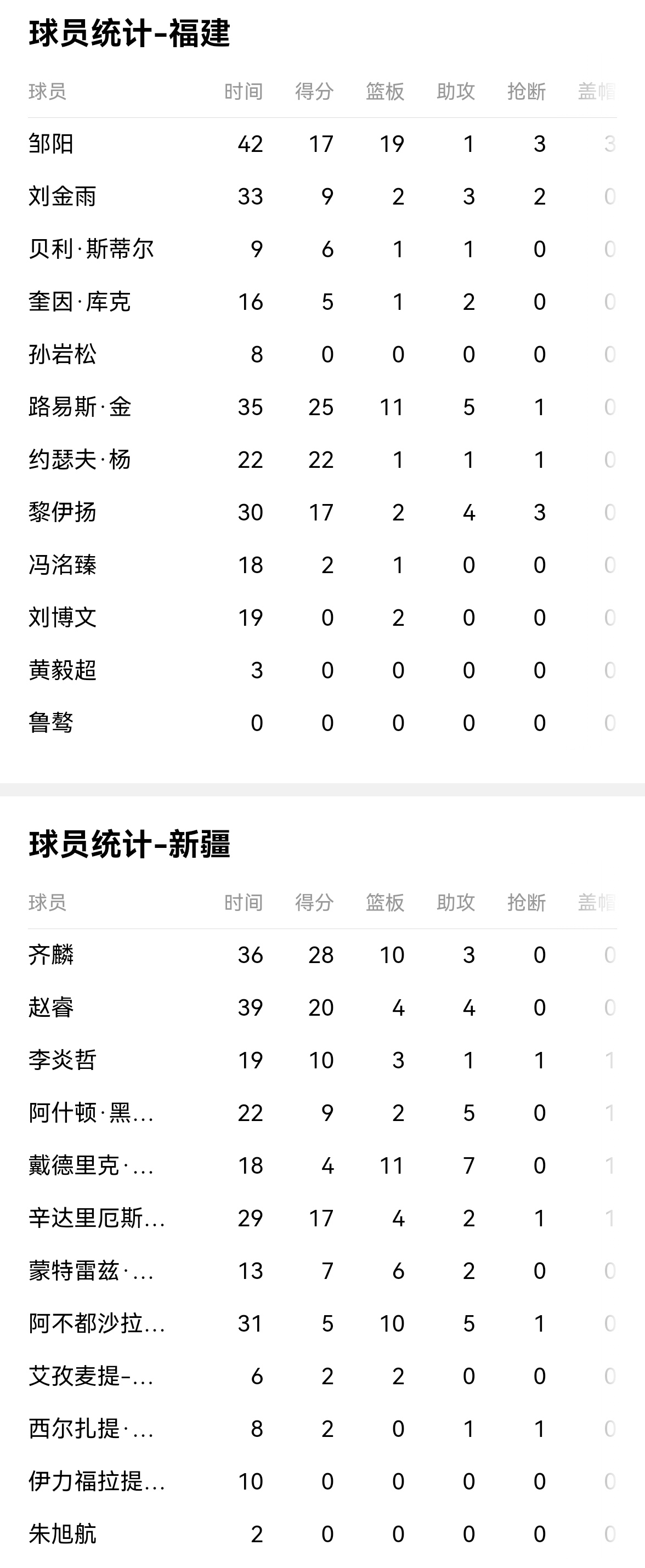 新疆队取得连胜,稳坐榜首位置 新疆队取得连胜,稳坐榜首位置