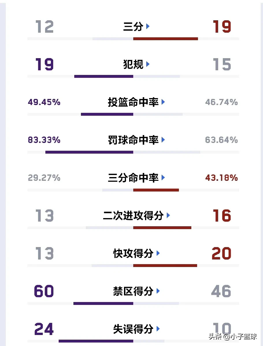 外线投篮命中率飙升,攻击手段多样 外线投篮命中率飙升,攻击手段多样