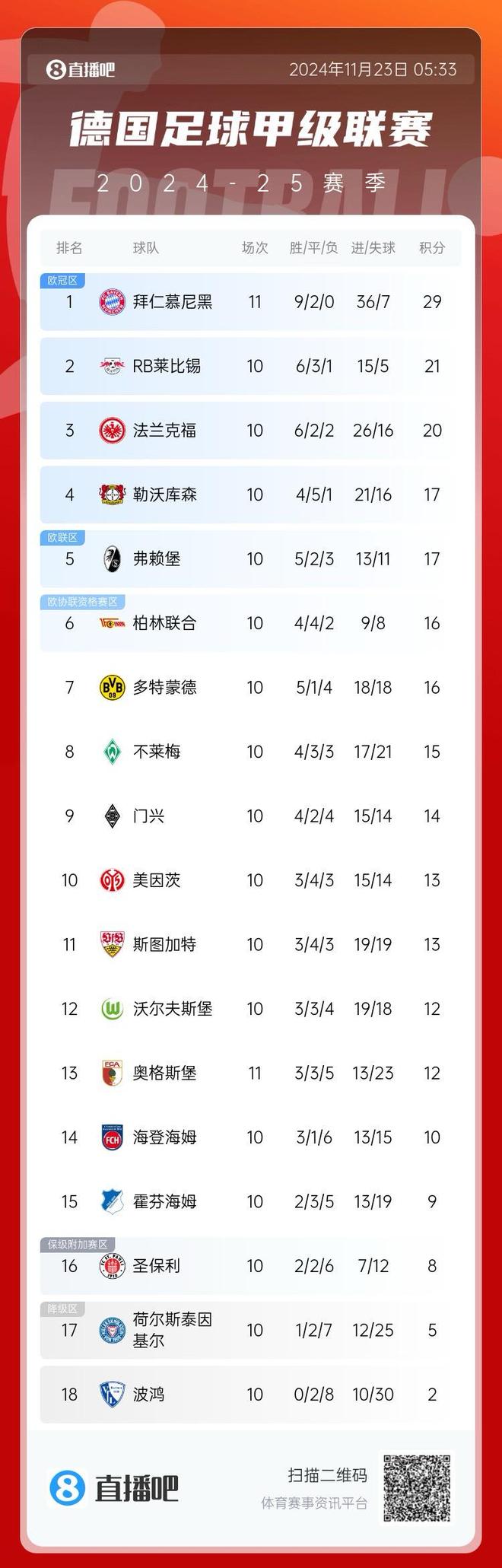 包含RB莱比锡继续领跑德甲积分榜!的词条 包含RB莱比锡继续领跑德甲积分榜!的词条