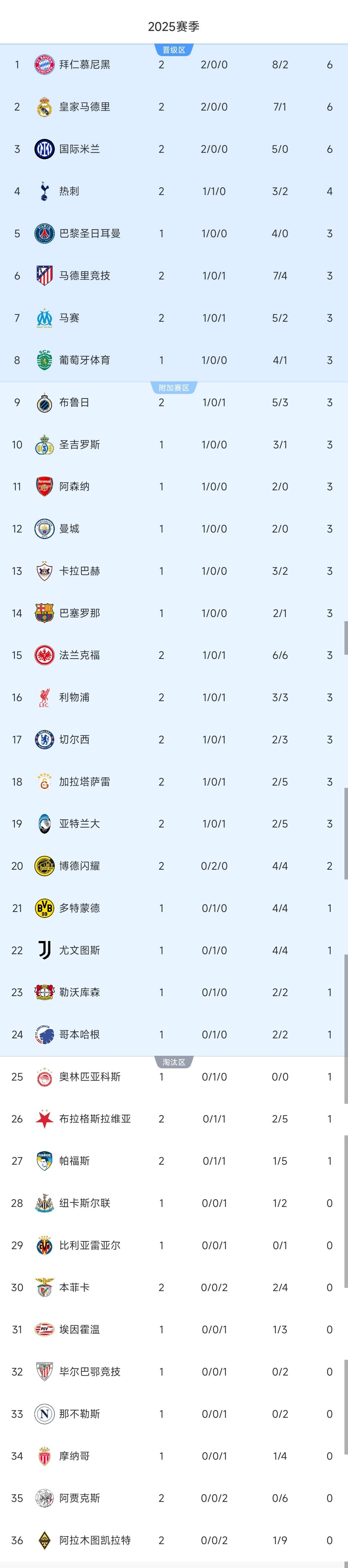 皇马实现连胜,升至积分榜榜首位置 皇马实现连胜,升至积分榜榜首位置