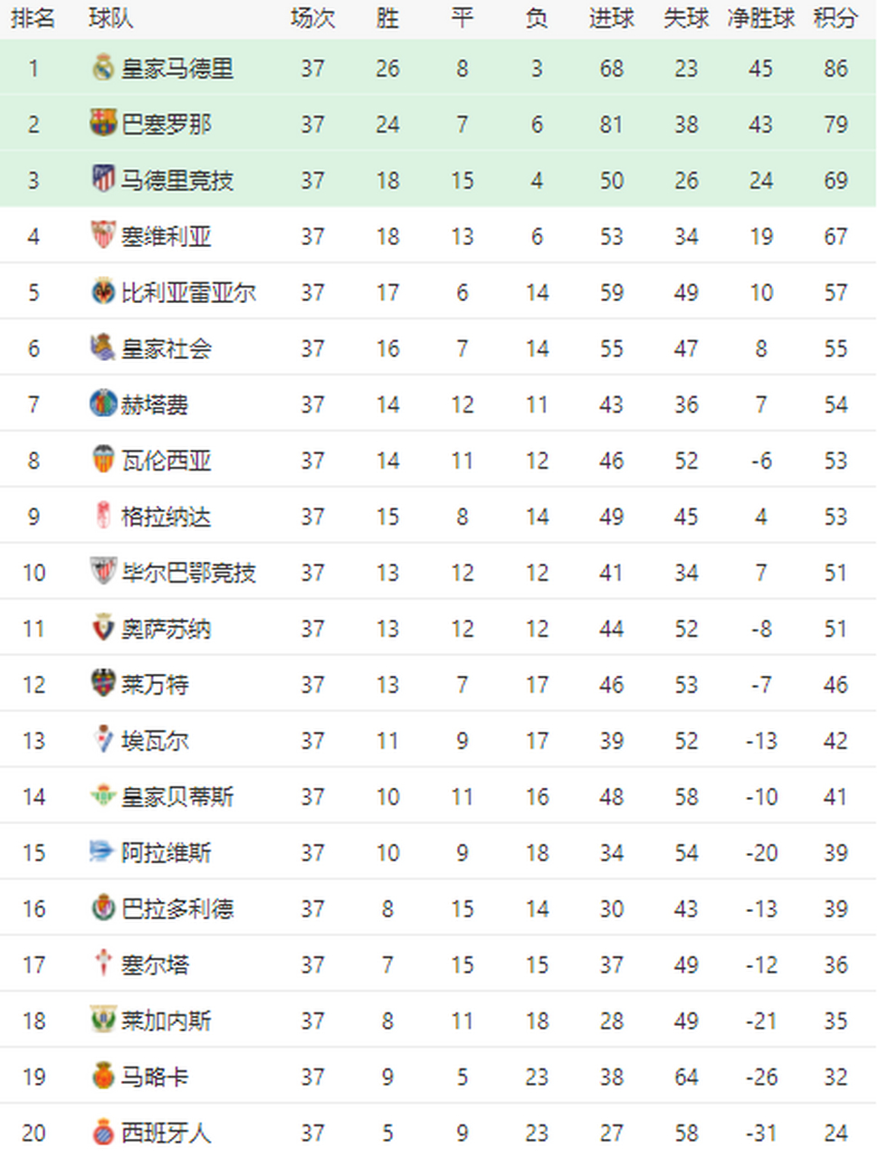 爱游戏官网-巴萨胜利，继续领跑西甲积分榜