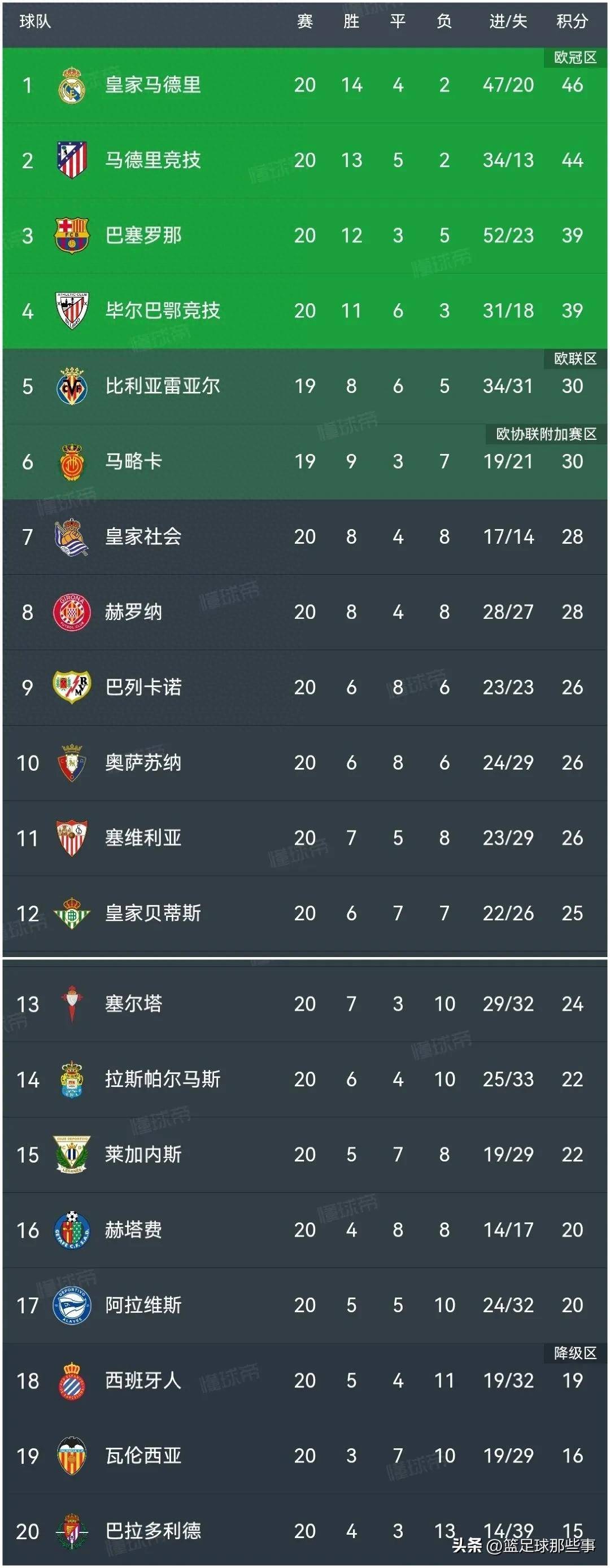 巴萨胜利，继续领跑西甲积分榜